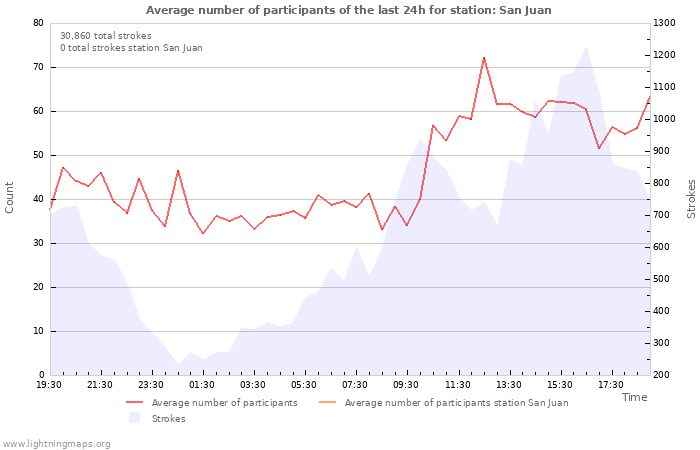 Graphs