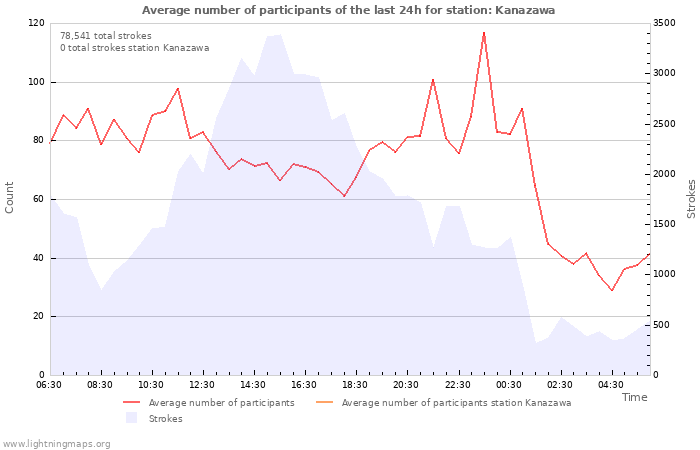 Graphs