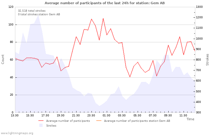 Graphs