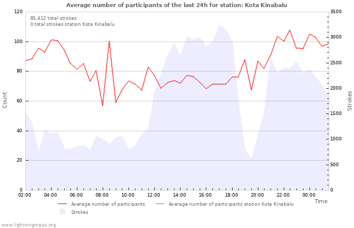 Graphs