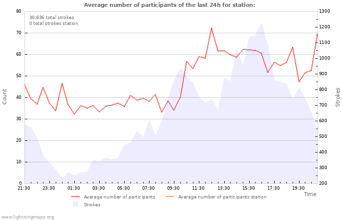 Graphs