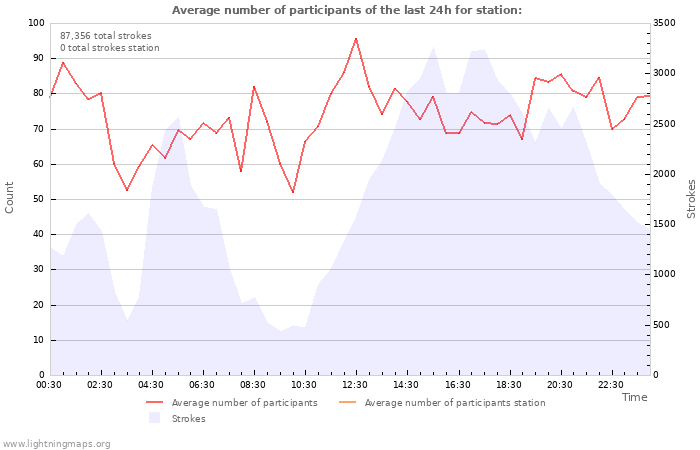 Graphs