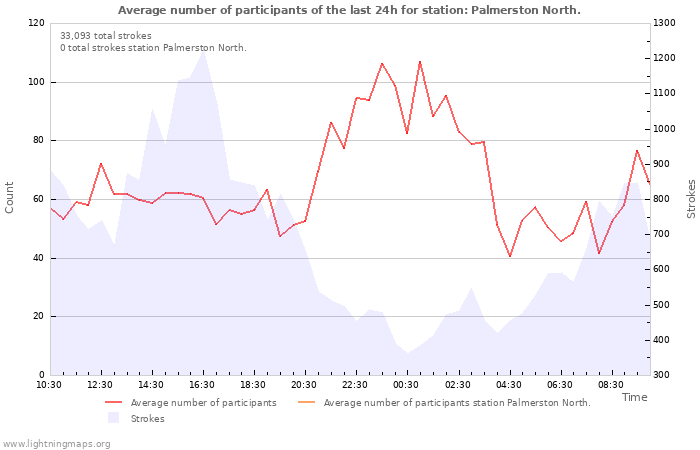 Graphs