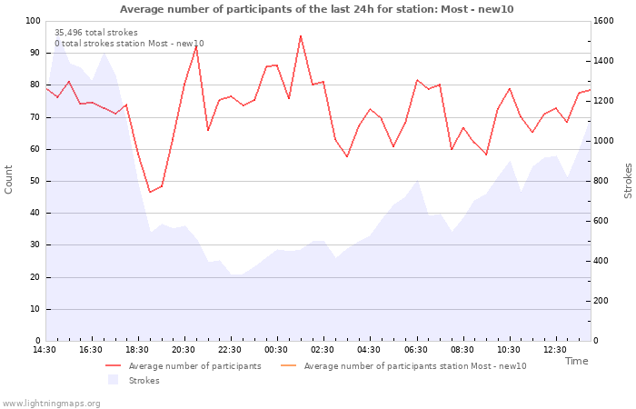 Graphs