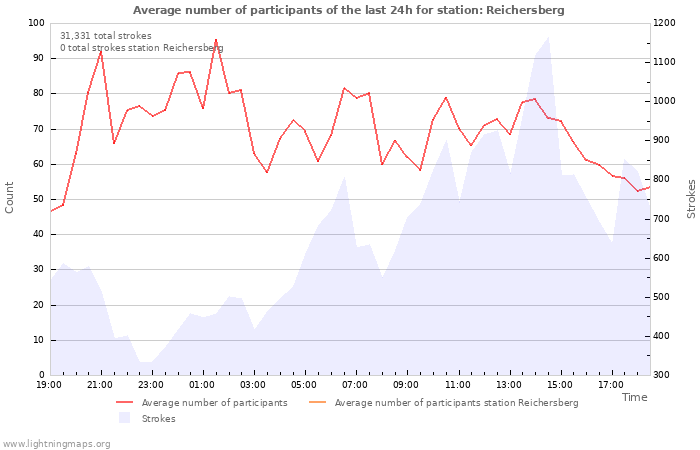 Graphs