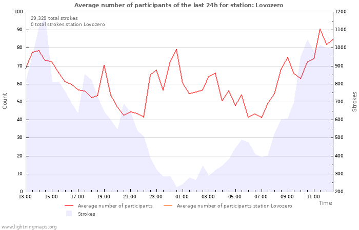 Graphs