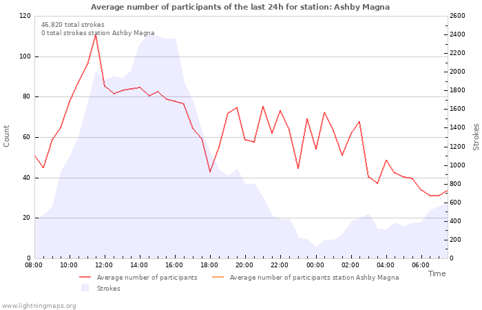 Graphs