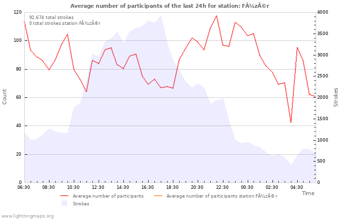 Graphs