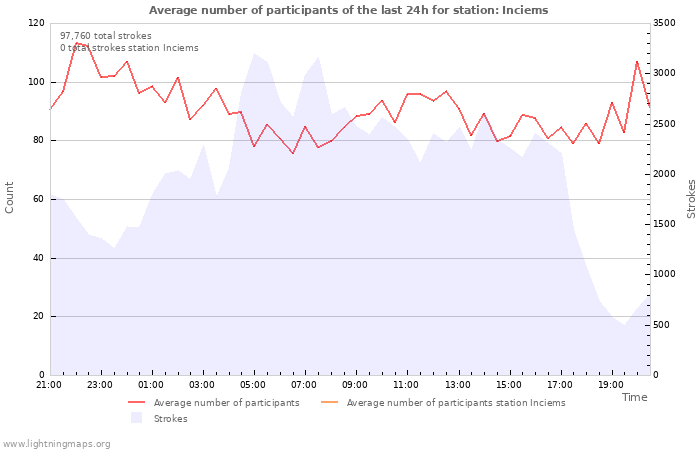 Graphs