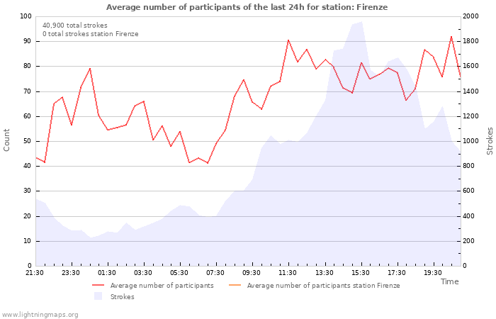 Graphs