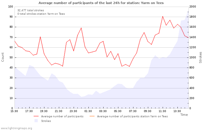 Graphs