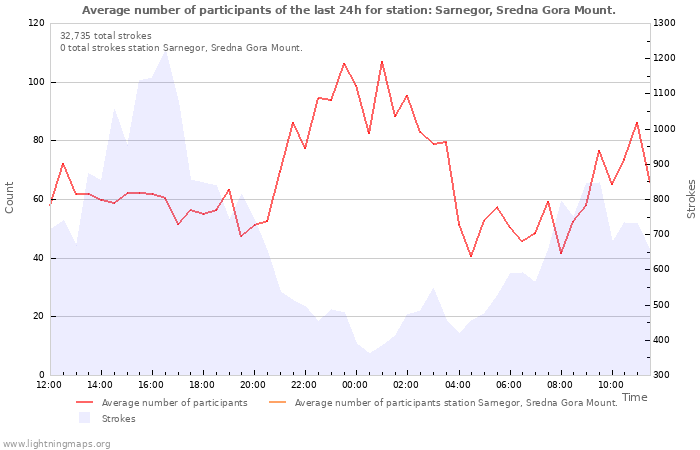 Graphs