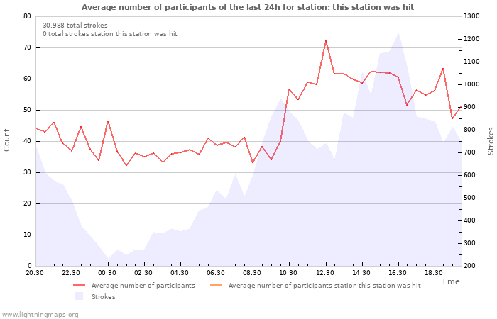 Graphs