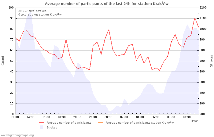 Graphs