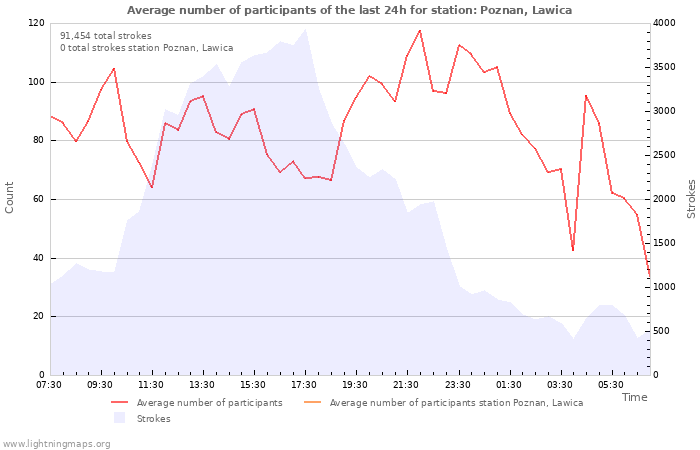 Graphs