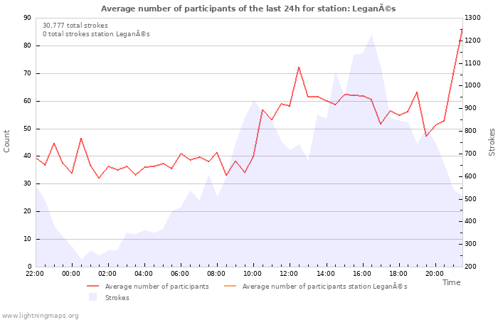 Graphs