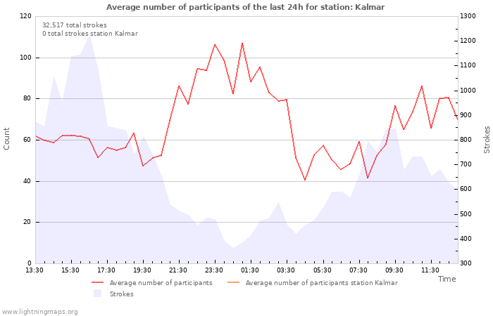 Graphs