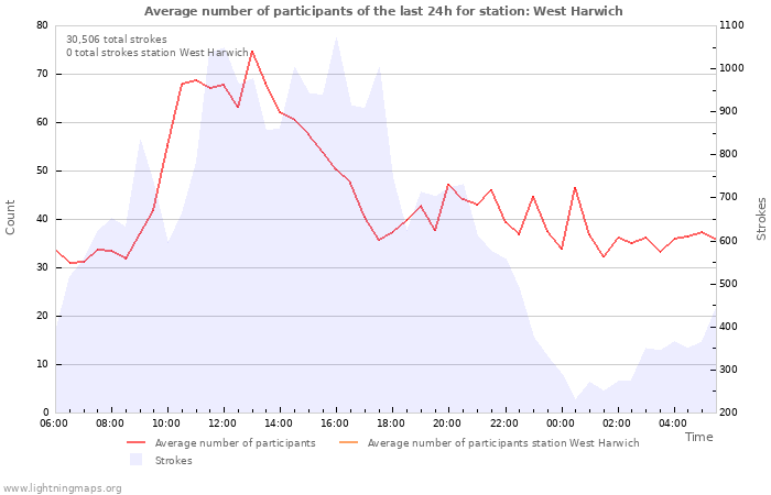 Graphs