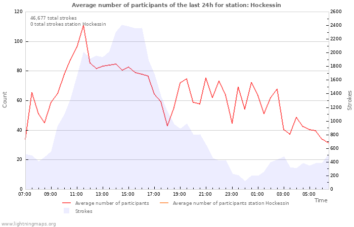 Graphs