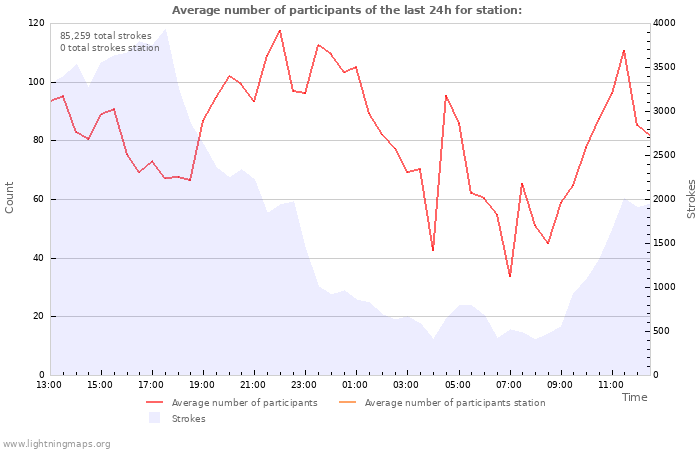 Graphs