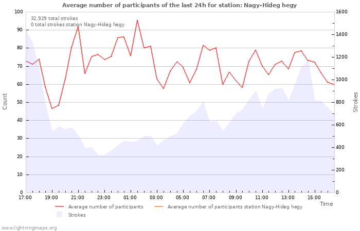 Graphs