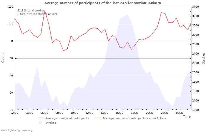 Graphs