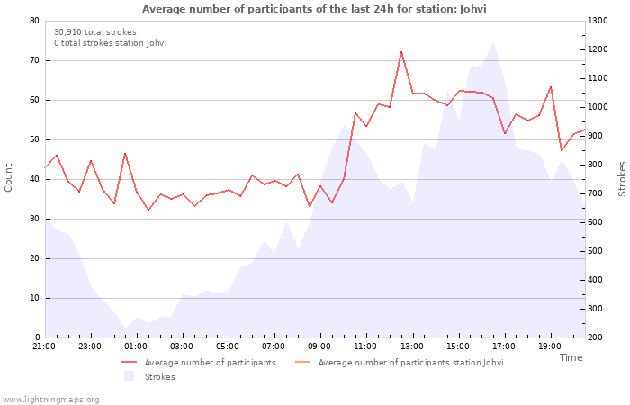 Graphs