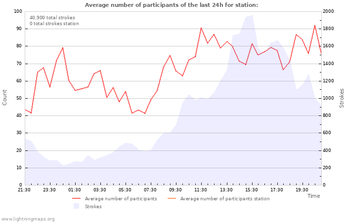 Graphs