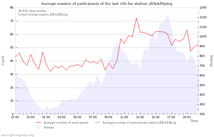 Graphs