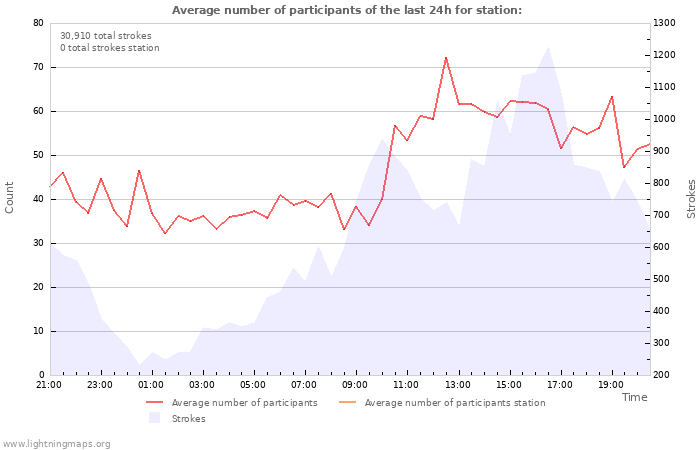 Graphs