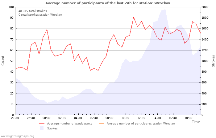 Graphs