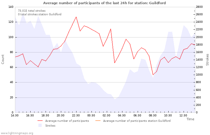 Graphs