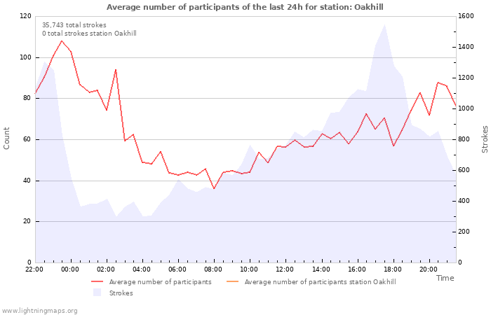 Graphs