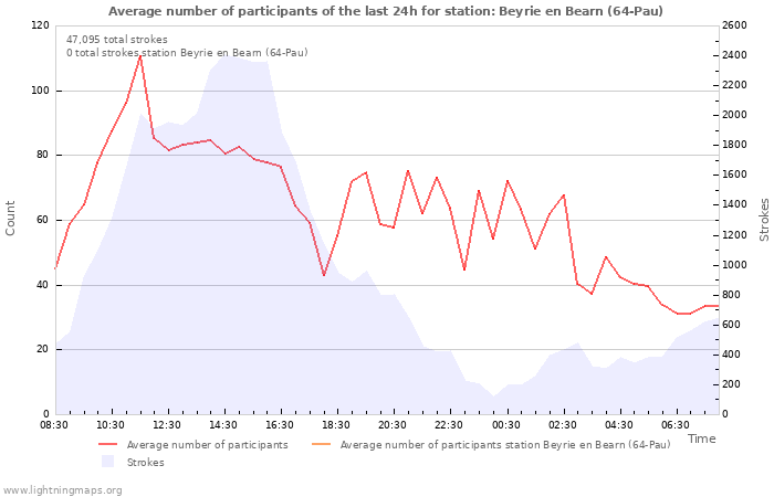 Graphs