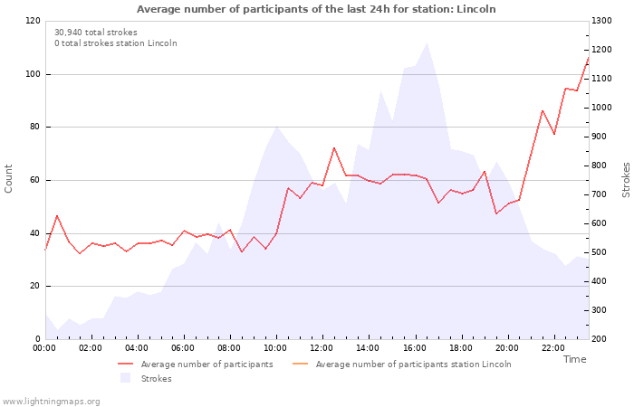 Graphs