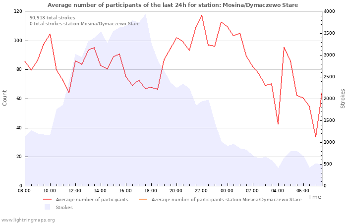 Graphs