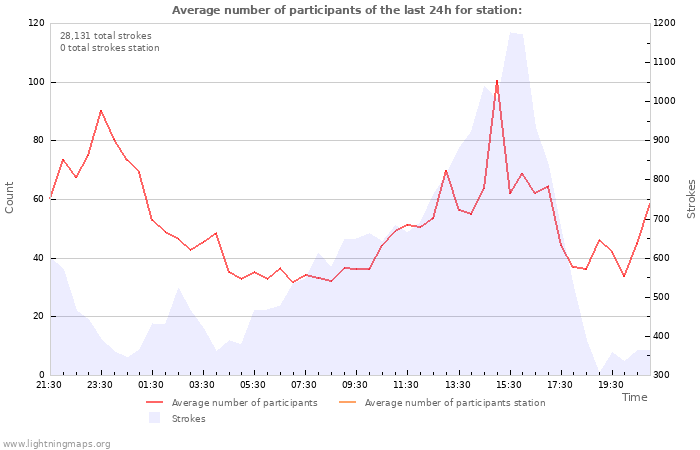 Graphs