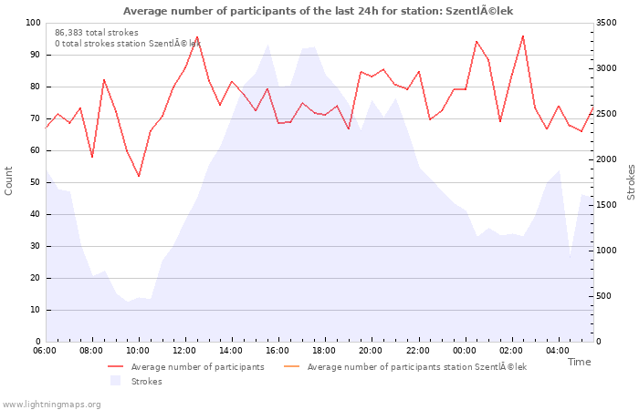 Graphs