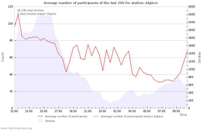 Graphs