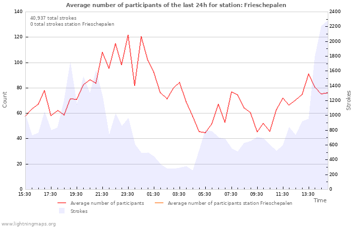 Graphs