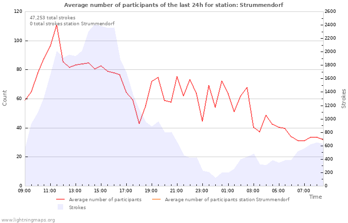 Graphs