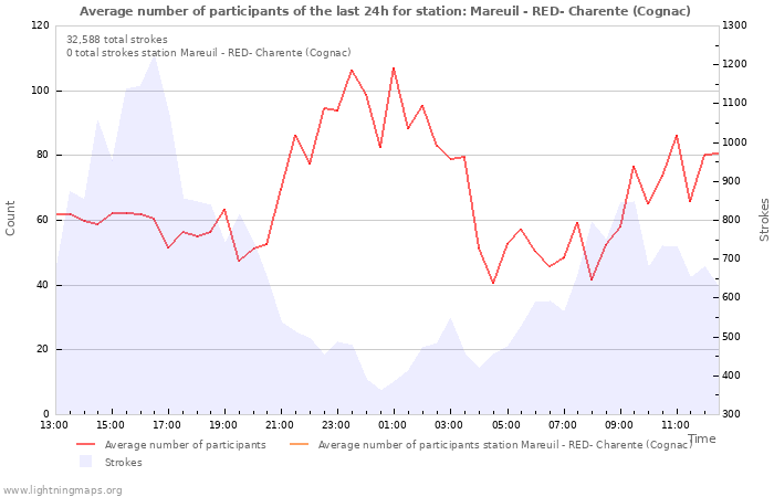 Graphs