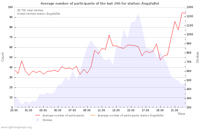 Graphs