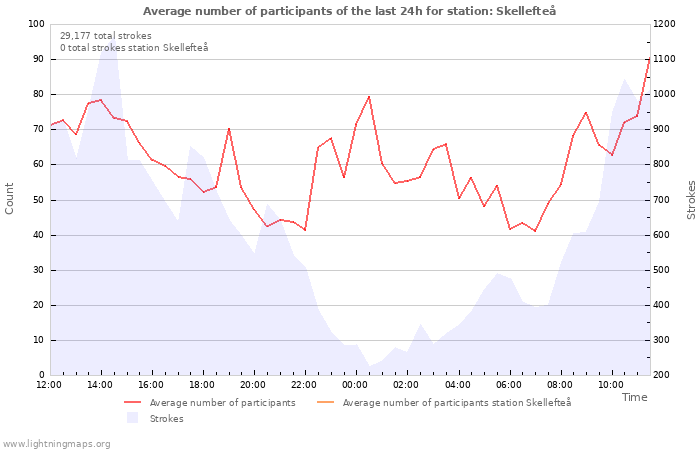 Graphs