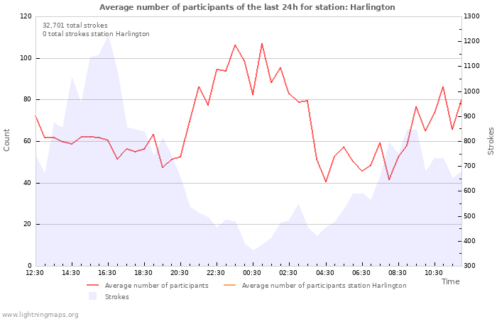 Graphs