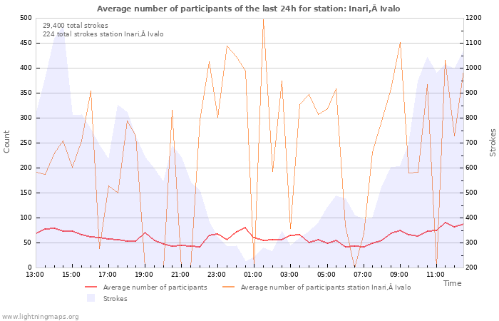 Graphs