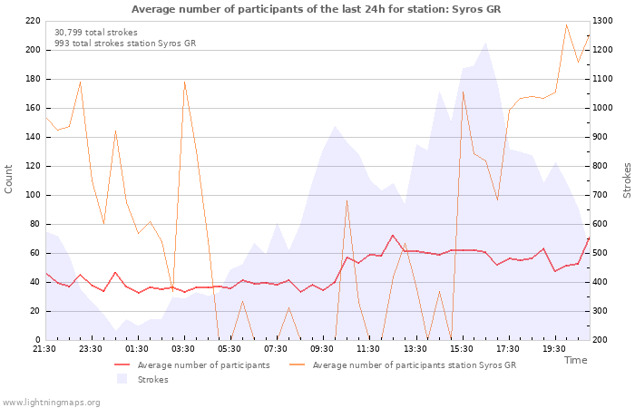 Graphs