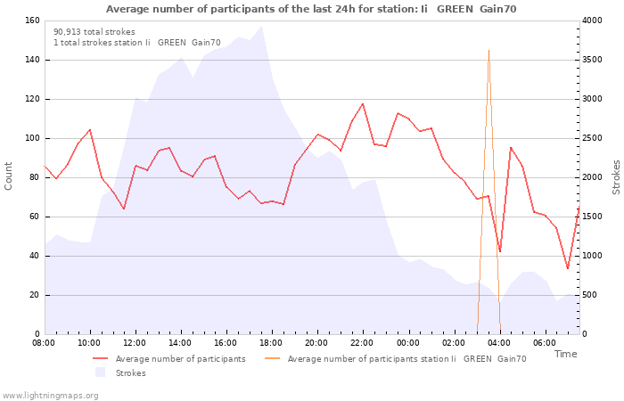 Graphs