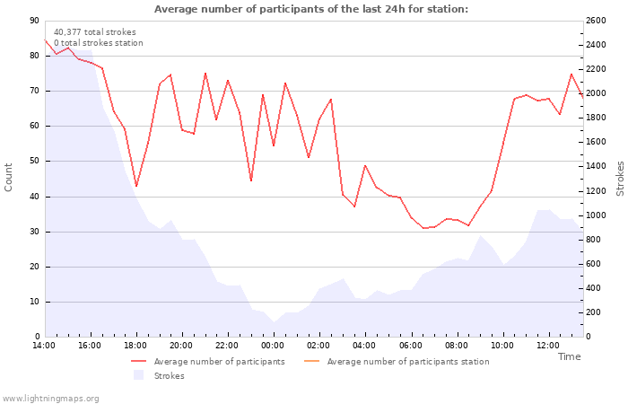 Graphs