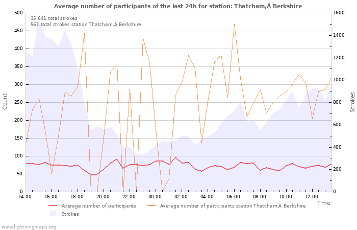 Graphs